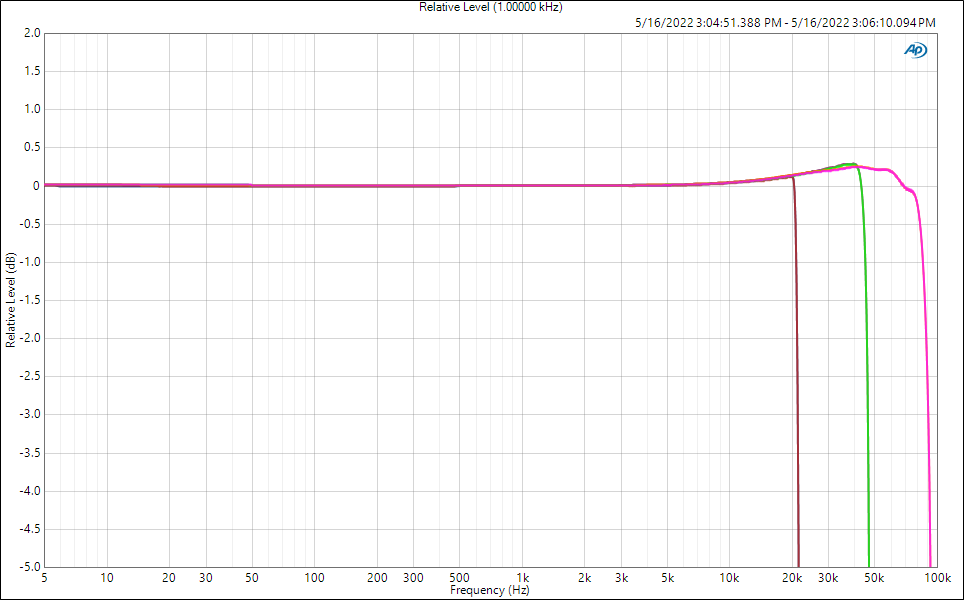 frequency_response_vs_sample_rate_441k_96k_192k