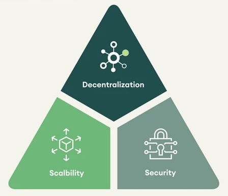 Scalability Trilemma