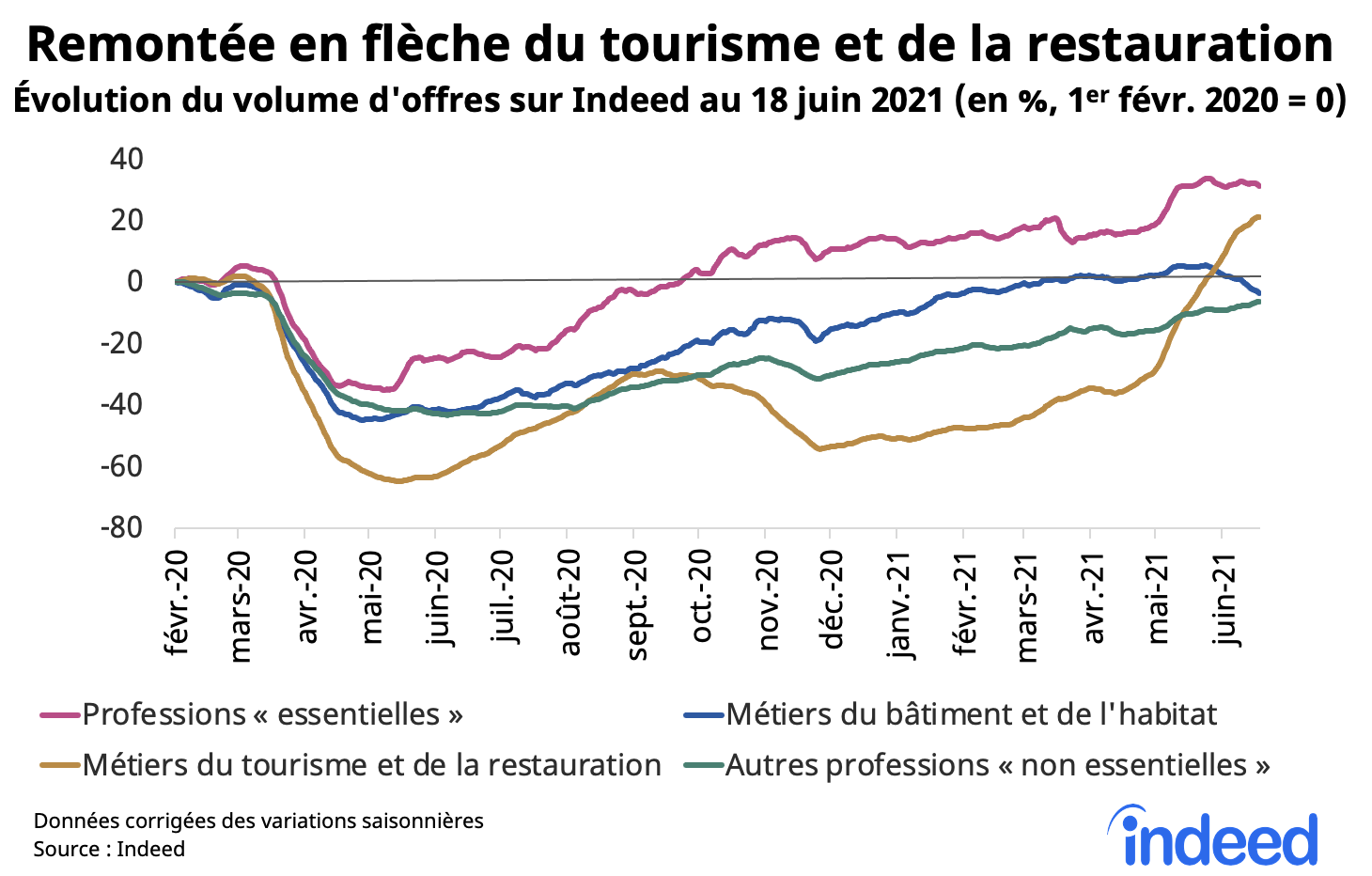 Le graphique en courbes illustre la reprise des recrutements en France dans différents secteurs et l’évolution, en pourcentage, du volume d’offres au 18 juin 2021.