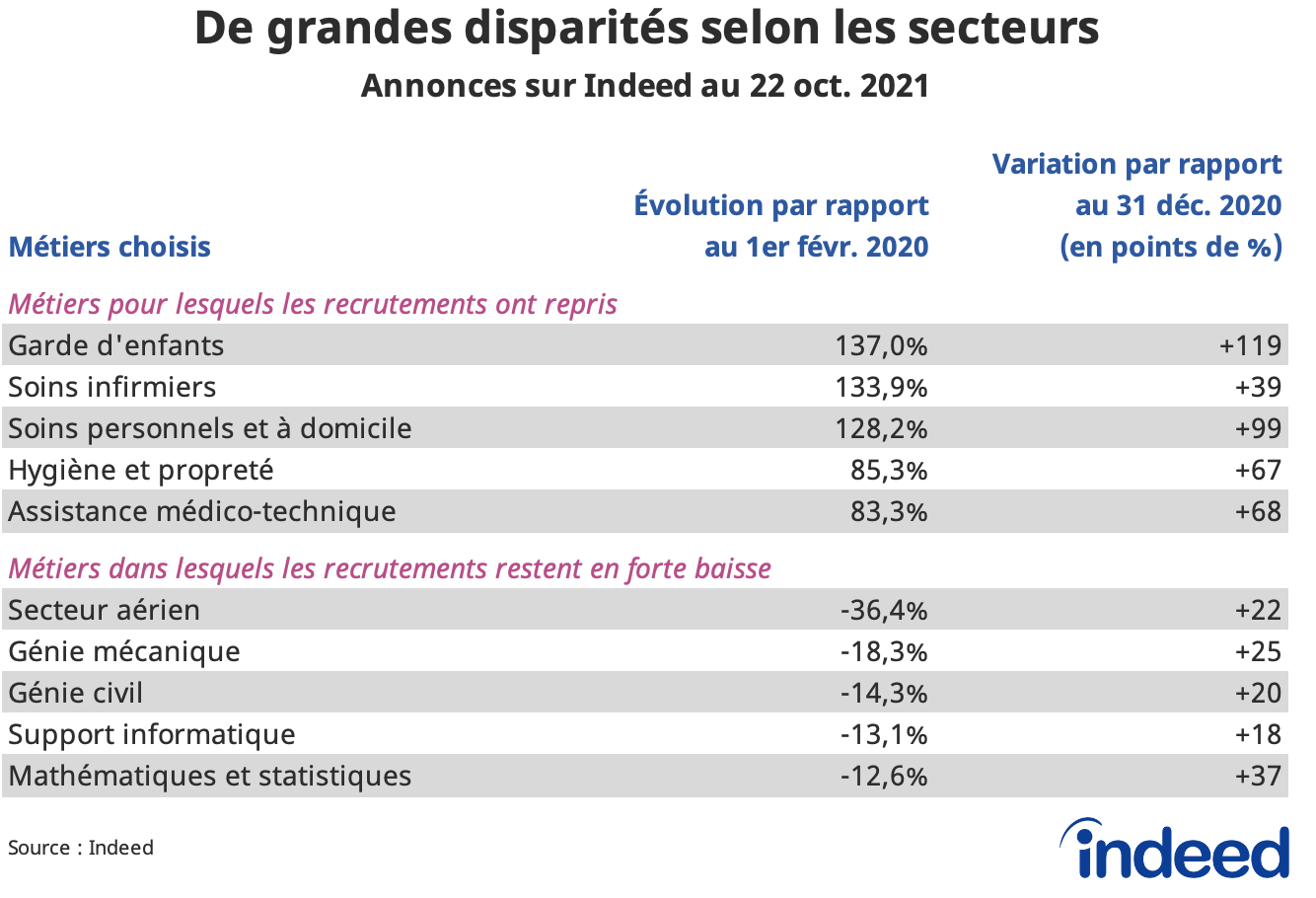 Le tableau illustre les disparités entre secteurs dans les annonces sur Indeed au 22 octobre 2021.