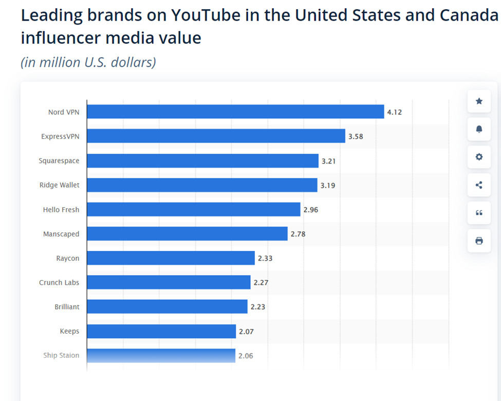 Youtube influencer media value