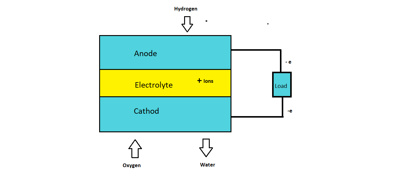 How Hydrogen Fuel Cell Technology Works