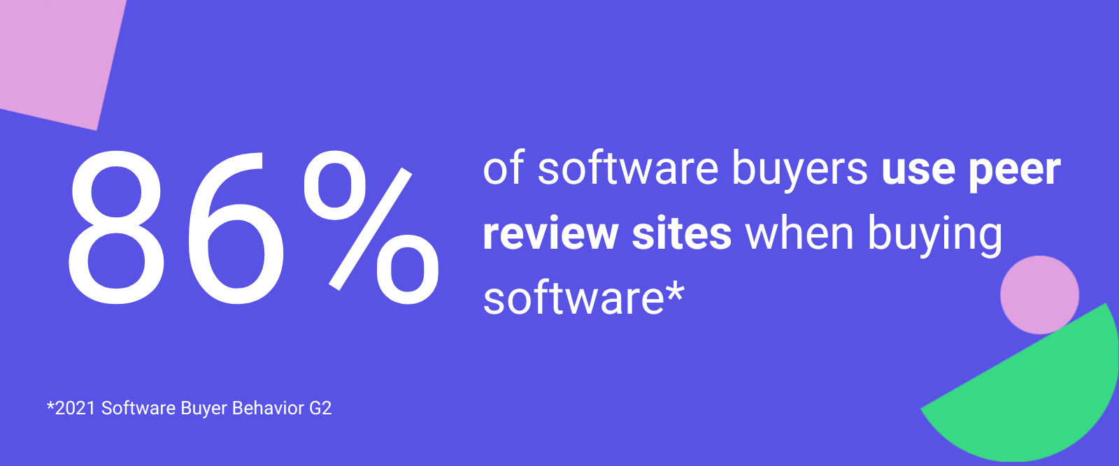 86% of software buyers use peer review sites when buying software