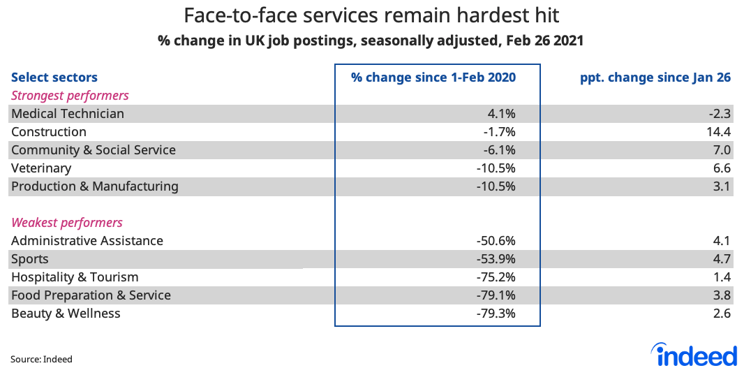 Table by industry showing face-to-face services remain hardest hit