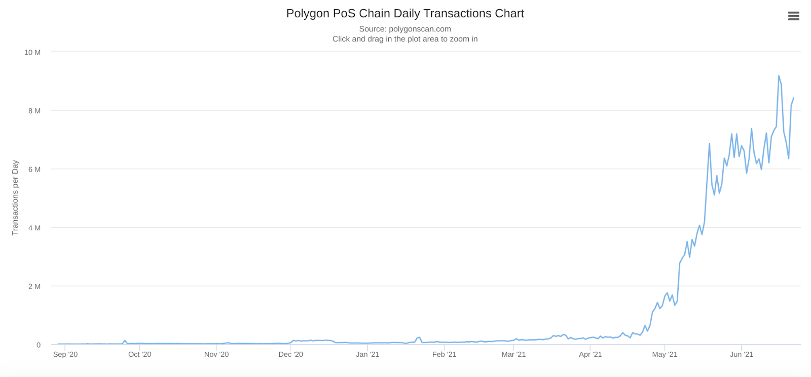 Nombre de transactions quotidiennes sur Polygon