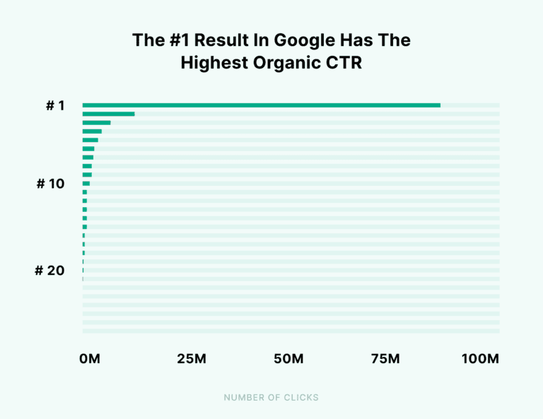 highest organic CTR on nr 1 organic result on google
