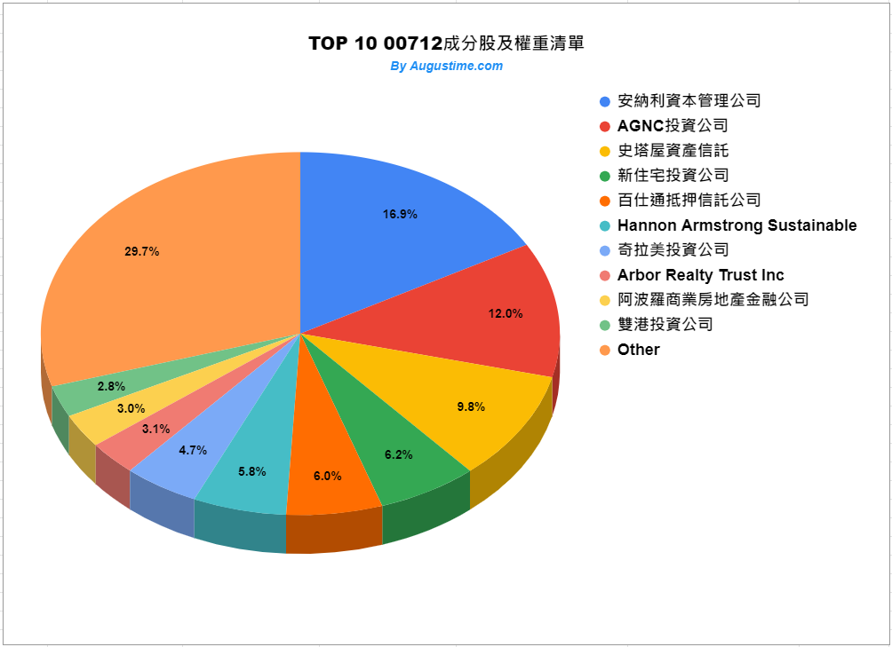 00712，台股00712，00712 ETF，00712成分股，00712持股，00712配息，00712除息，00712股價，00712介紹，00712淨值，00712FH富時不動產，00712存股，00712股利