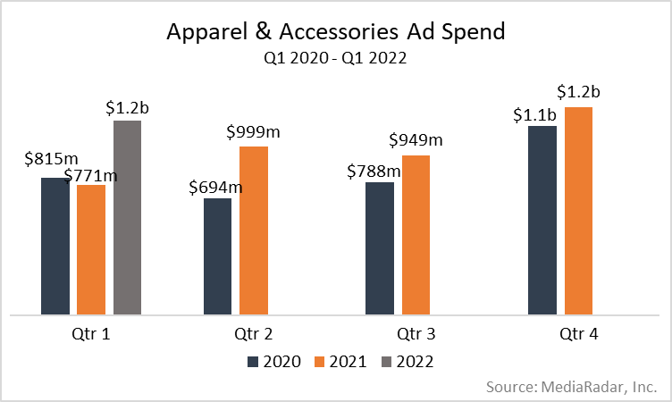 The State of Advertising in the Apparel & Accessories Industry