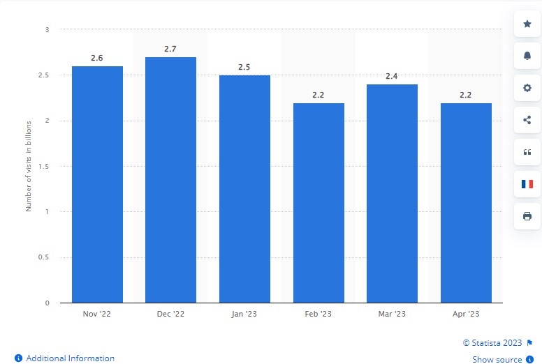 A chart provided by Statista, displaying how many web visits Amazon experienced from November 2022 through March 2023.