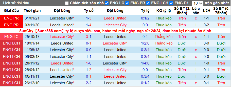 Thành tích đối đầu Leeds vs Leicester City