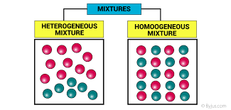 What is a Mixture? - Definition, Properties, Examples & Types with Videos