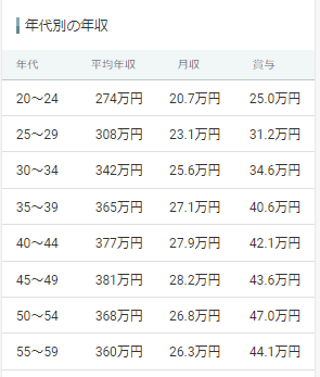 年代別の調理師の平均年収