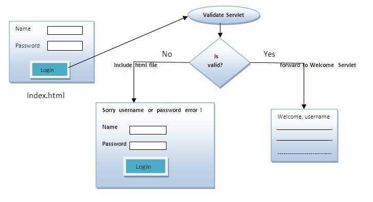 RequestDispatcher interface