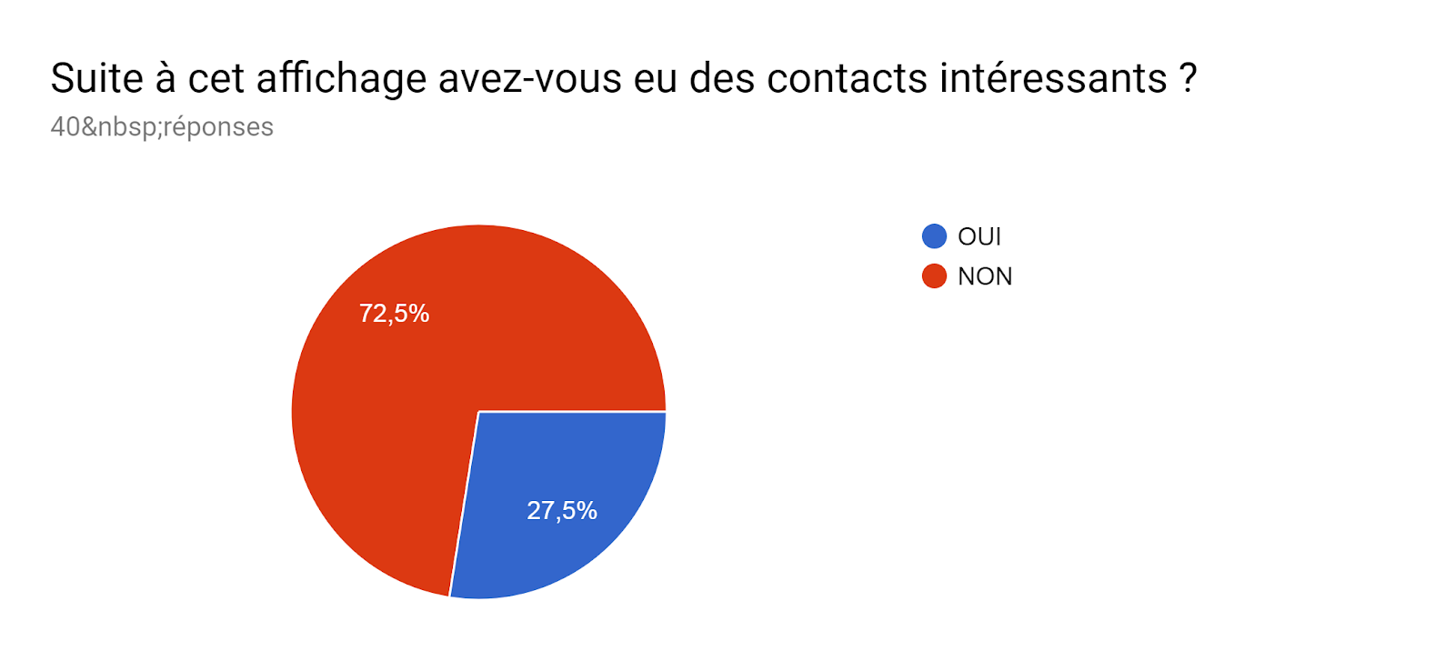 Tableau des réponses au formulaire Forms. Titre de la question : Suite à cet affichage avez-vous eu des contacts intéressants ?. Nombre de réponses : 40 réponses.