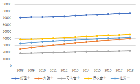 士業の登録者推移