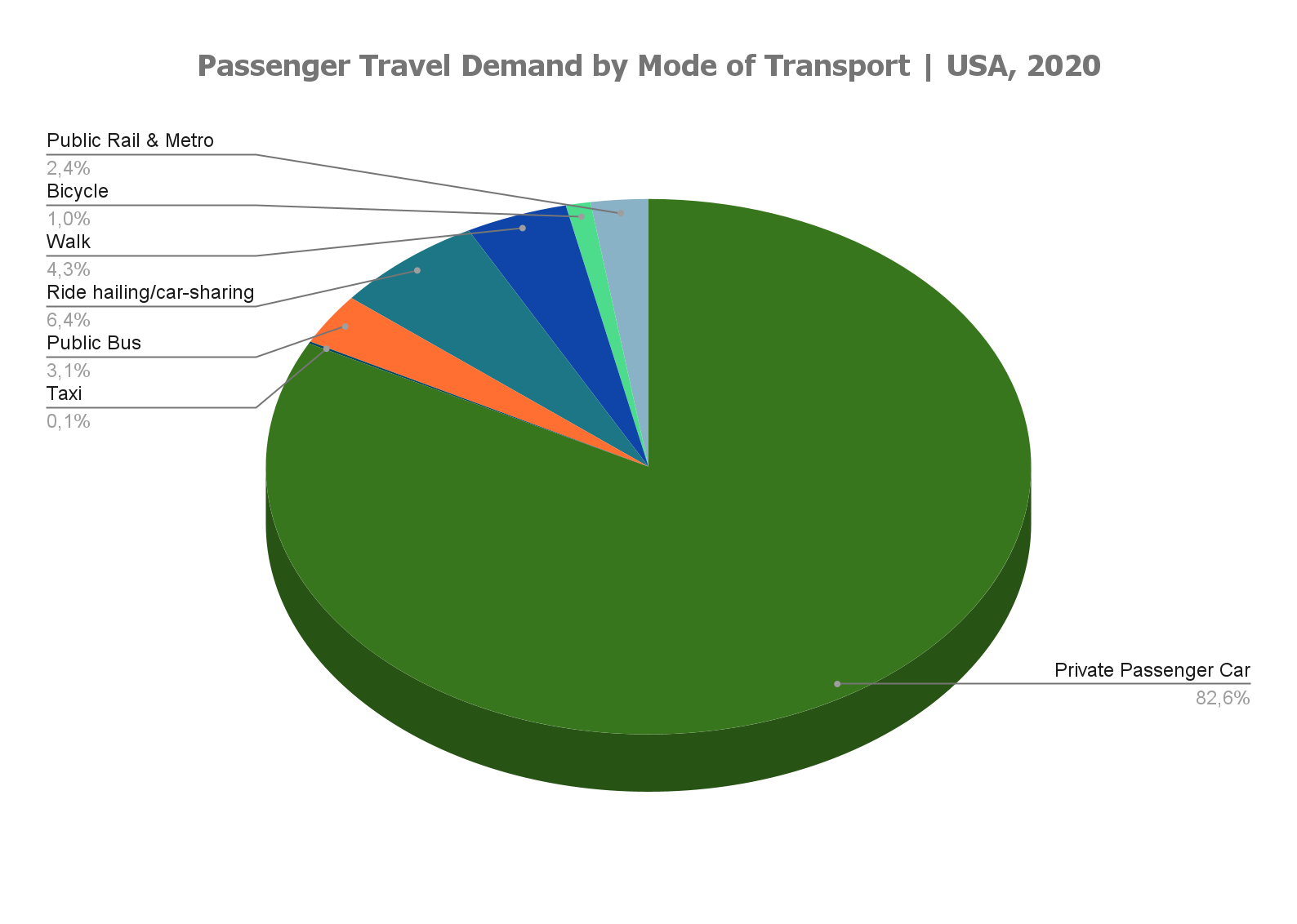 Soaring transport emissions derail the optimal trajectory towards sustainability 3
