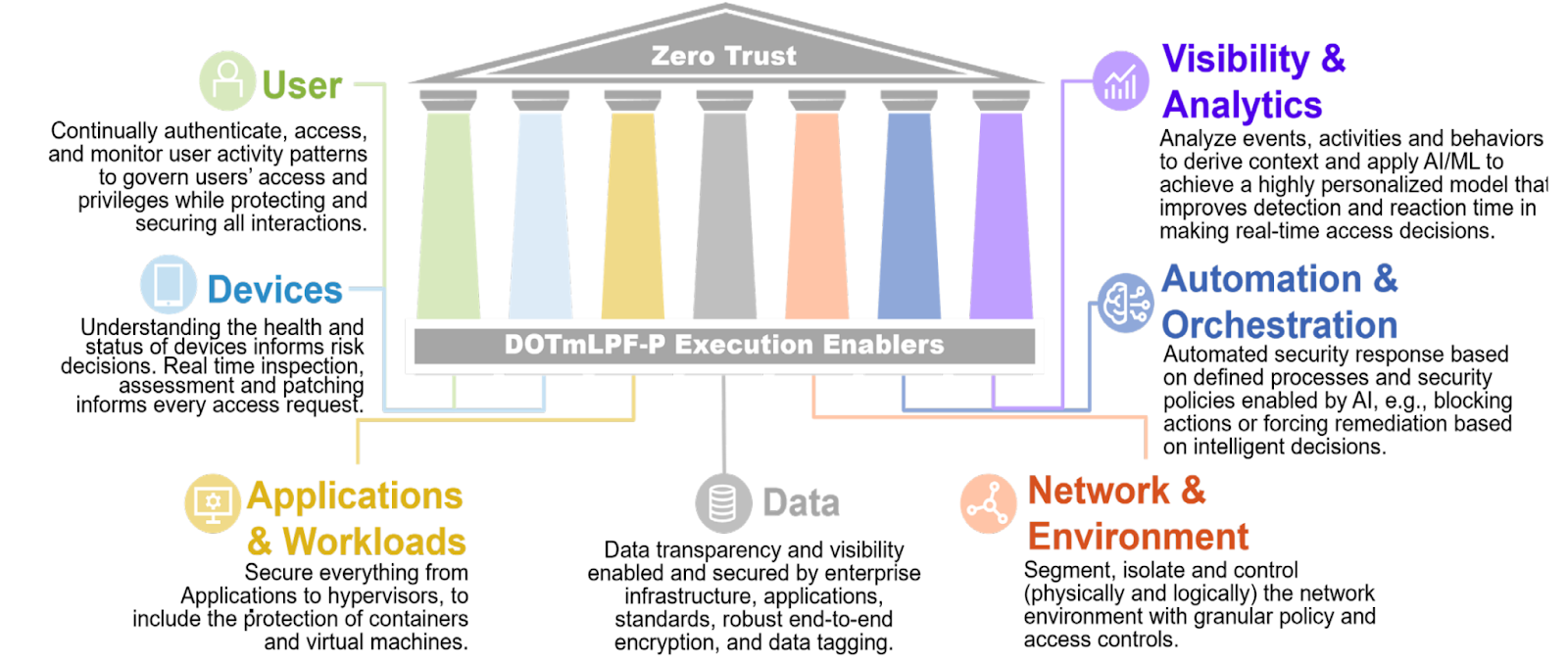 DoD Illustration of Zero Trust Pillars, User, Devices, Applications and Workloads, Data, Network and Environment, Automation and Orchestration, Visibility and Analytics