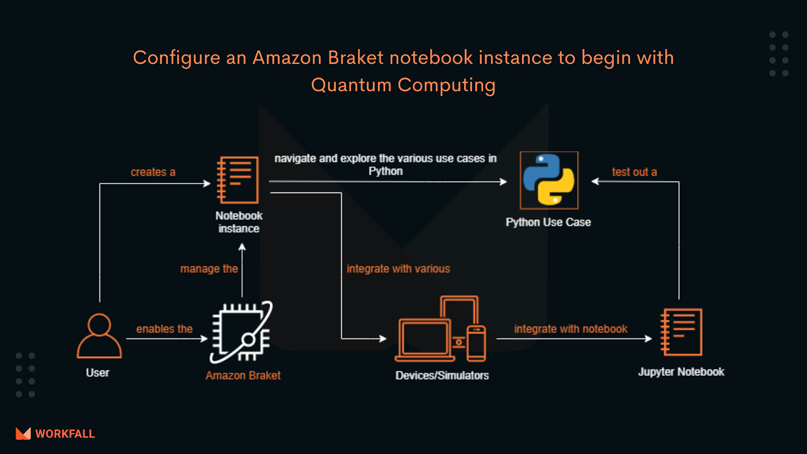 How to configure an Amazon Braket notebook instance to begin with Quantum Computing?