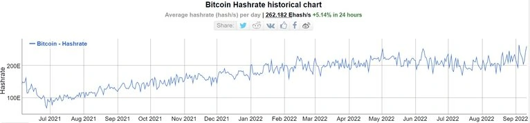 Hash rate Bitcoin đánh dấu mức cao kỷ lục mới sau khi tăng 55% trong 2 tháng

