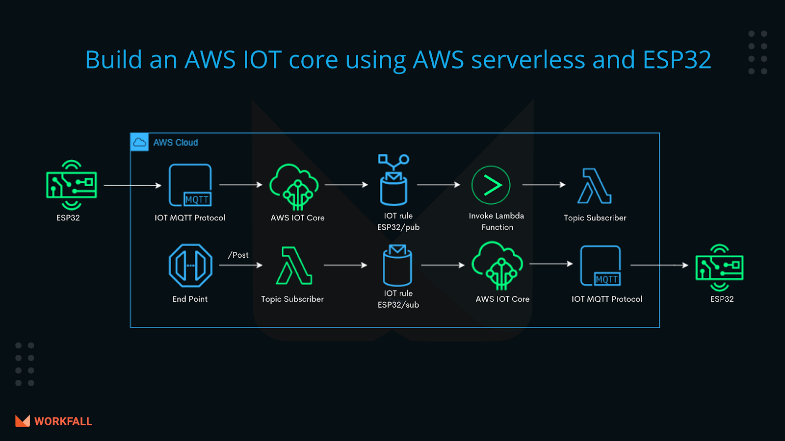 AWS IoT core using AWS Serverless