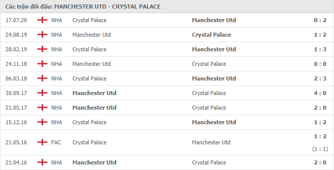 Lịch sử đối đầu Manchester United vs Crystal Palace trong 10 trận gần nhất