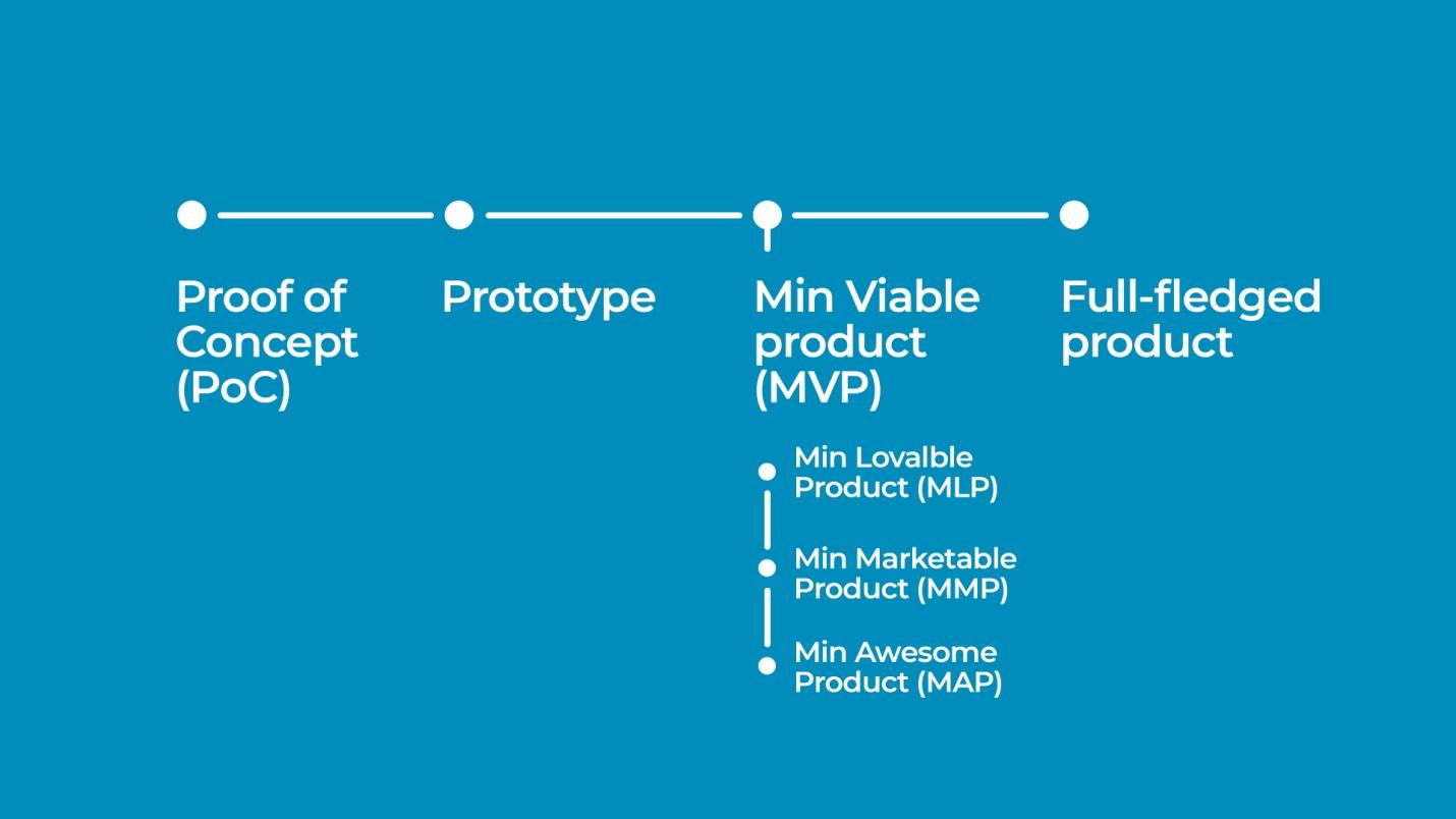 The Path from Idea to Product