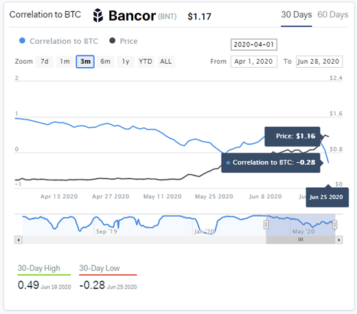 Graph showing Bancor’s correlation to Bitcoin