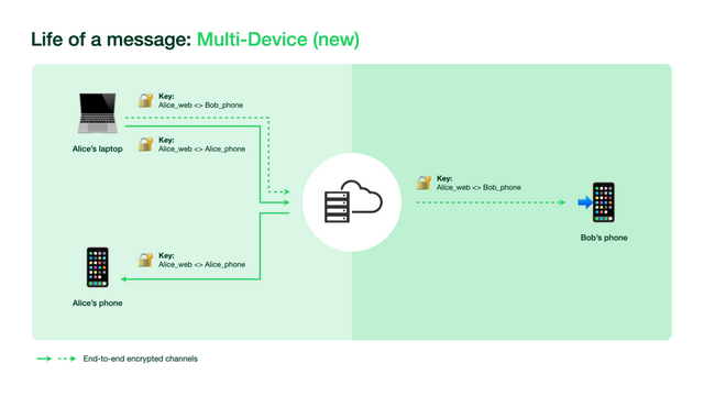 WhatsApp Multi-Device New Architecture
