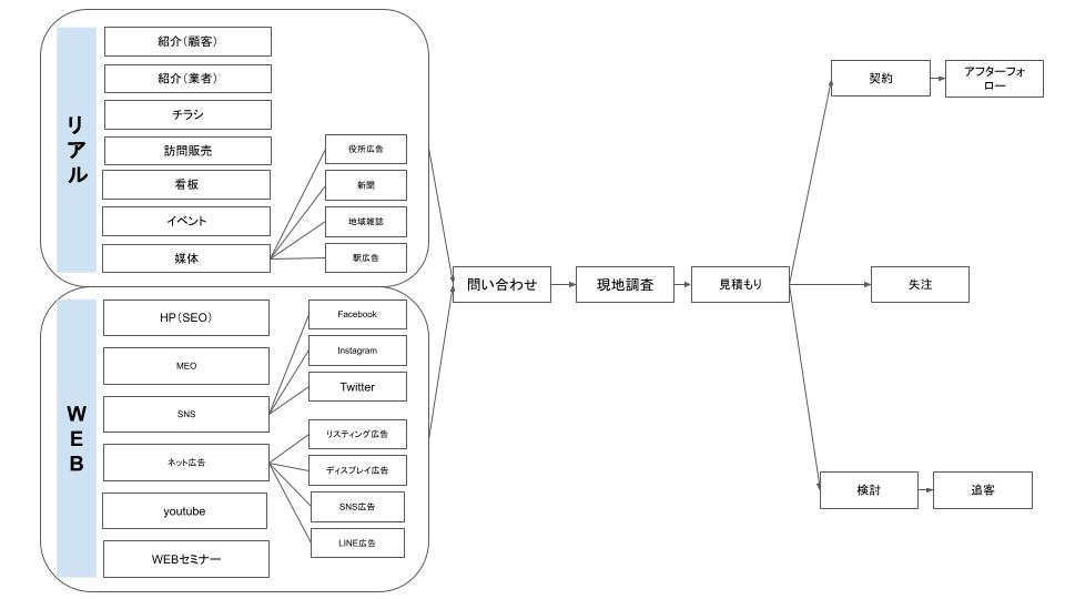 塗装業界のリアル集客とweb集客