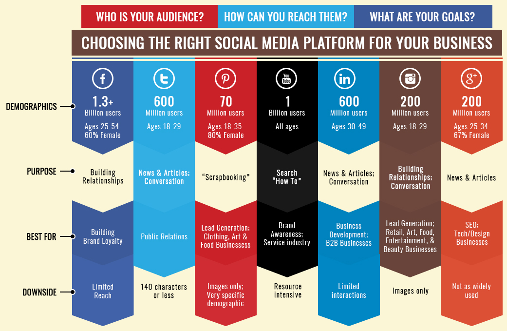 Infographic comparing different social media platforms based on business goals