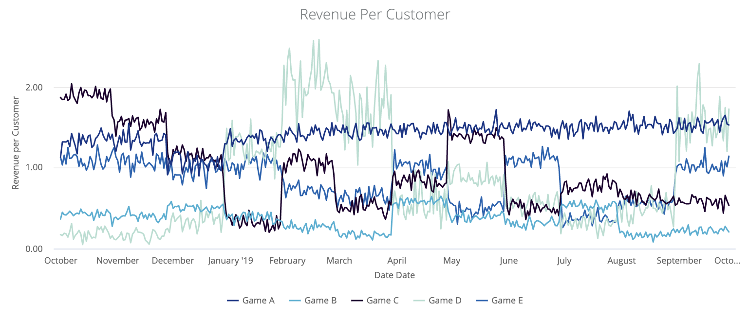 Building historical revenue curves (see below) and combining those values with player retention metrics also provides us with a clear sense of a game’s value, as well as to allow us to forecast and analyse financial data.