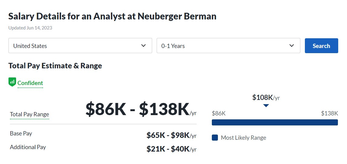 Neuberger Berman Analyst salary