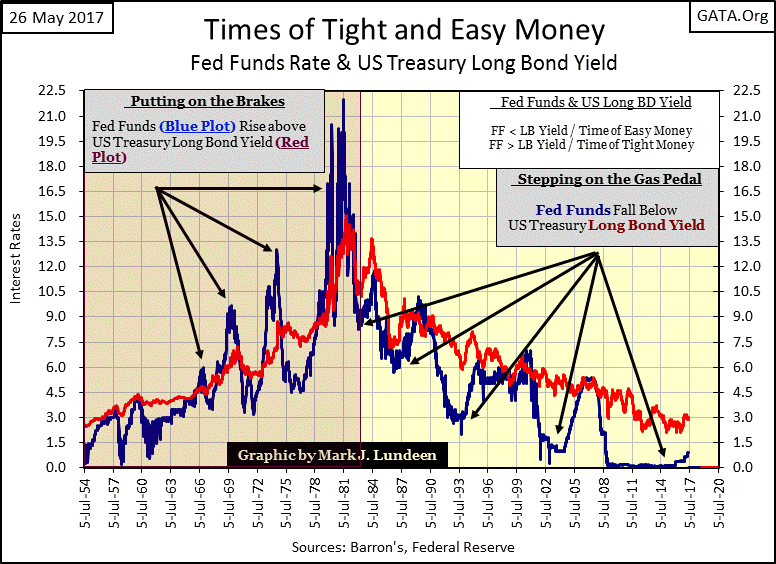 C:\Users\Owner\Documents\Financial Data Excel\Bear Market Race\Long Term Market Trends\Wk 498\Chart # B   FF & LB Yields.gif
