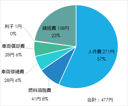 バスを走らせるときには どのような費用が必要ですか 地域公共交通のトリセツ 取組説明書