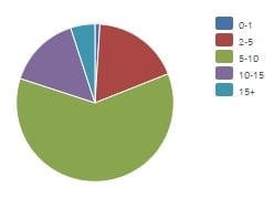 Should You Participate (or Not) in the PE & SE Exams