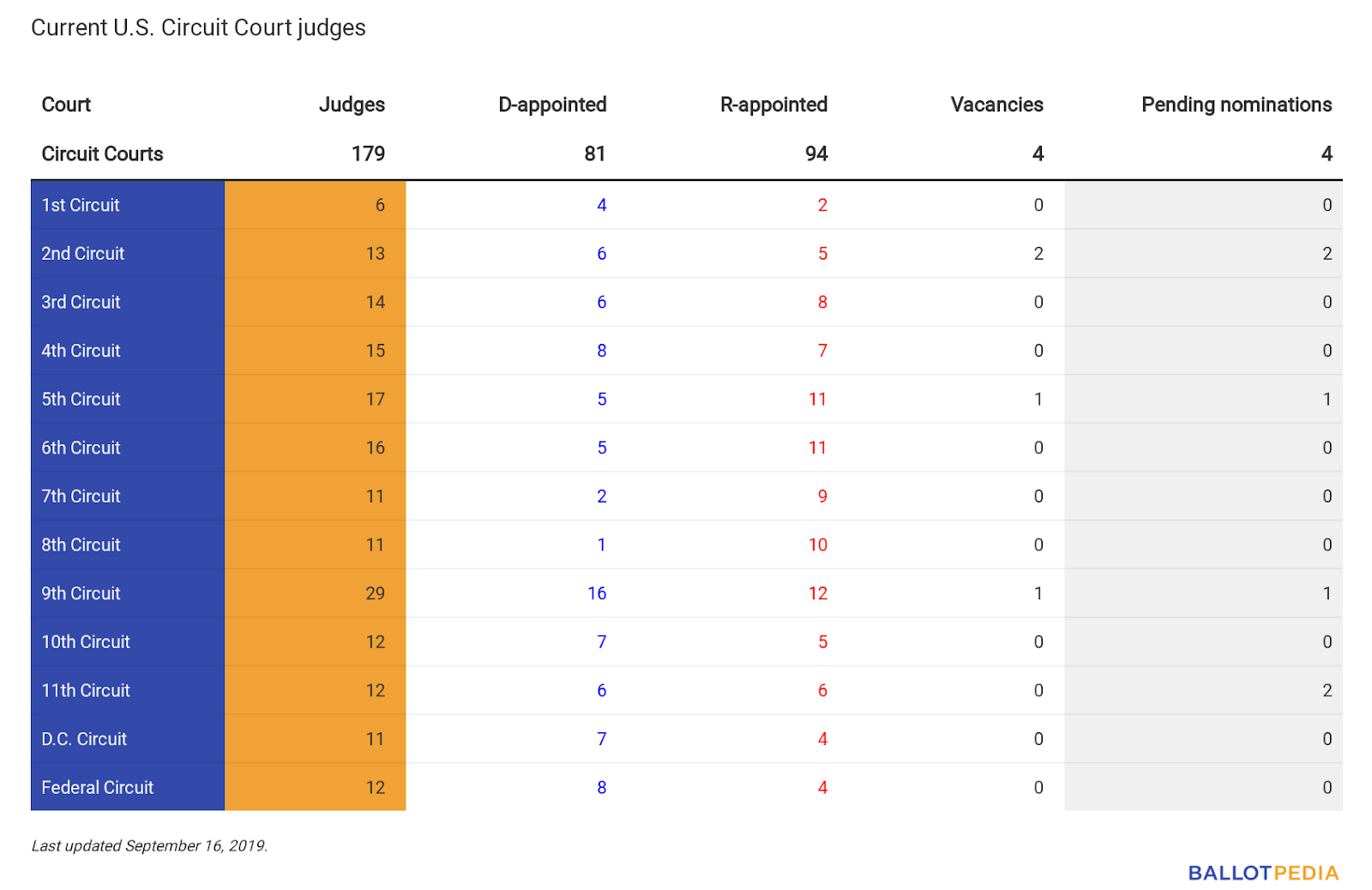 Current judges