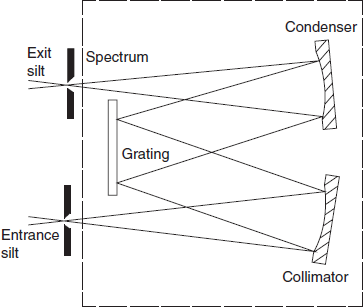 Gratings monochromator diagram