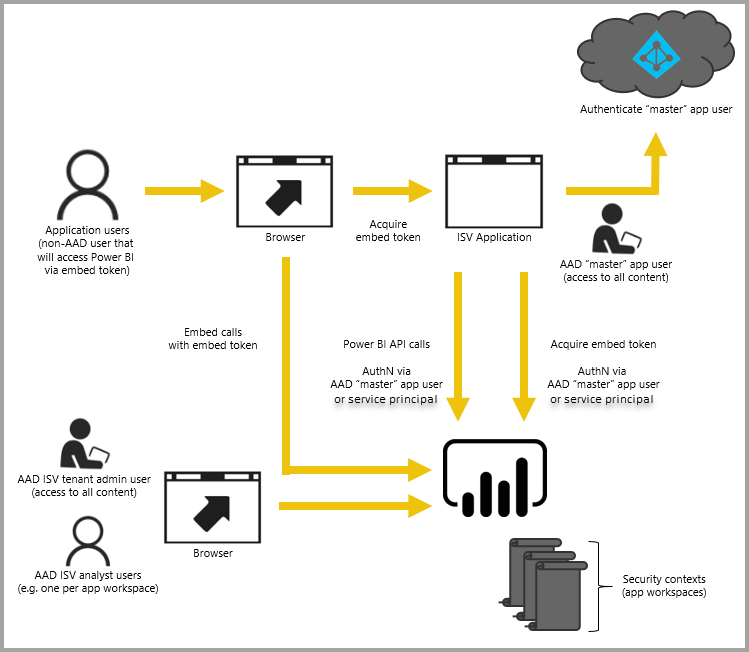 Power BI Embedded Illustration