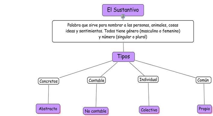 Resultado de imagen de el sustantivo para segundo grado mapa conceptual