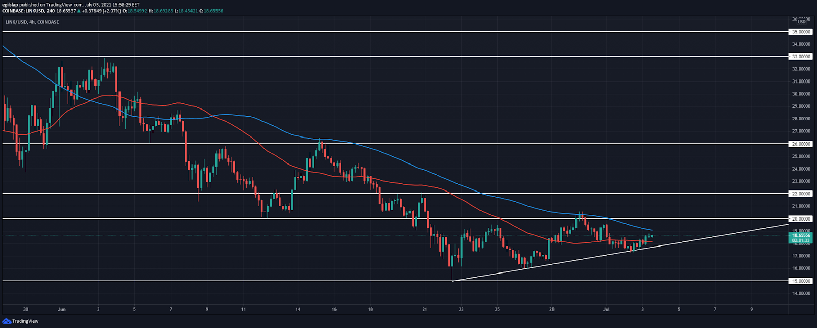 Chainlink price analysis: LINK established a higher low, slowly prepares to reach $22 next?