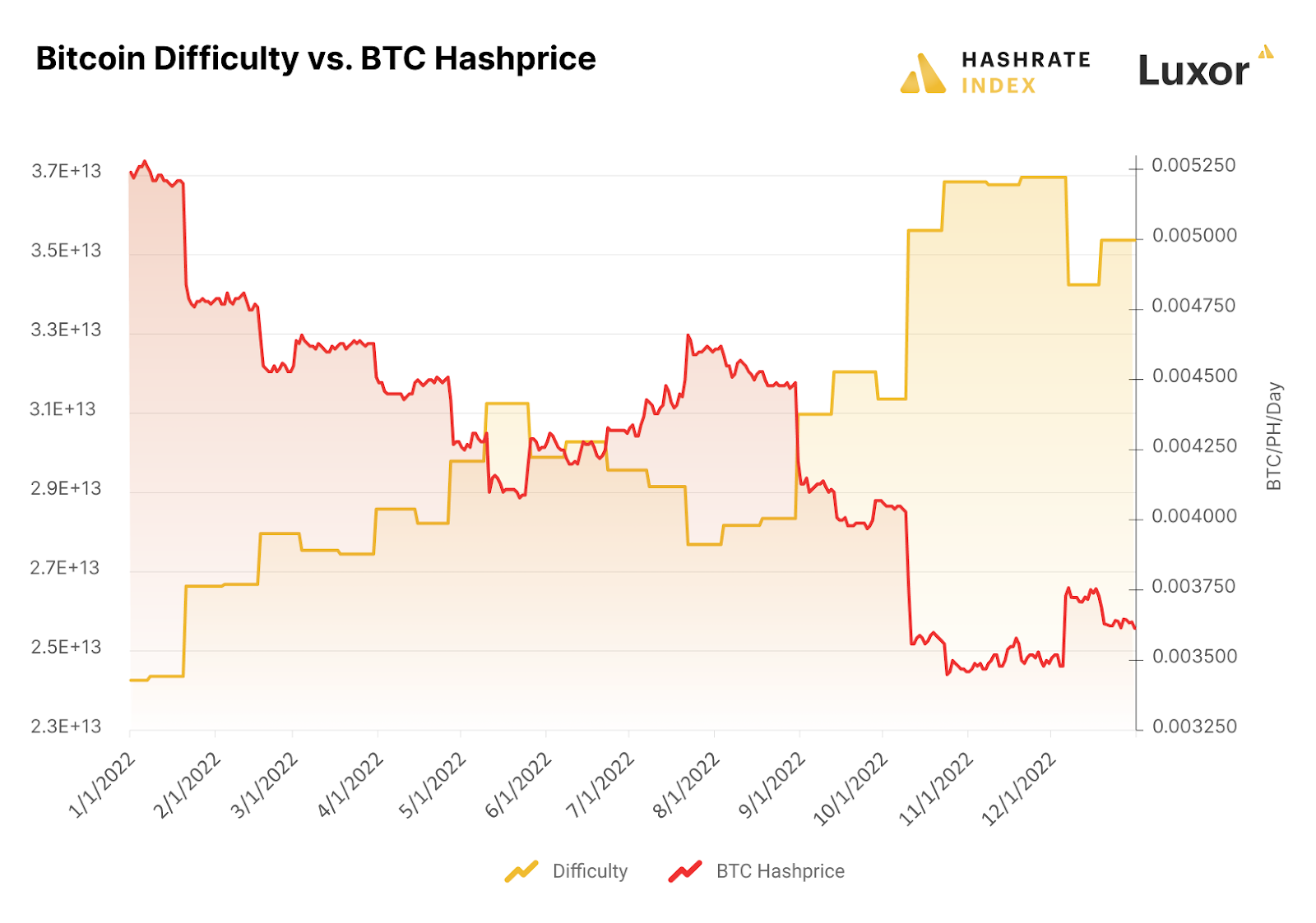 Bitcoin’s difficulty vs BTC-denominated hashprice | Source: Hashrate Index