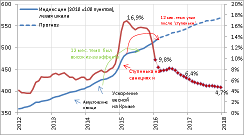 Цифра прогноза по инфляции в 5% означает, что Центробанк сможет достичь 4% и преимущественно удерживать эту цифру в будущем