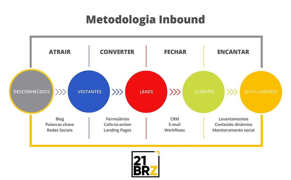 Método Inbound - Nutrição de Lead 