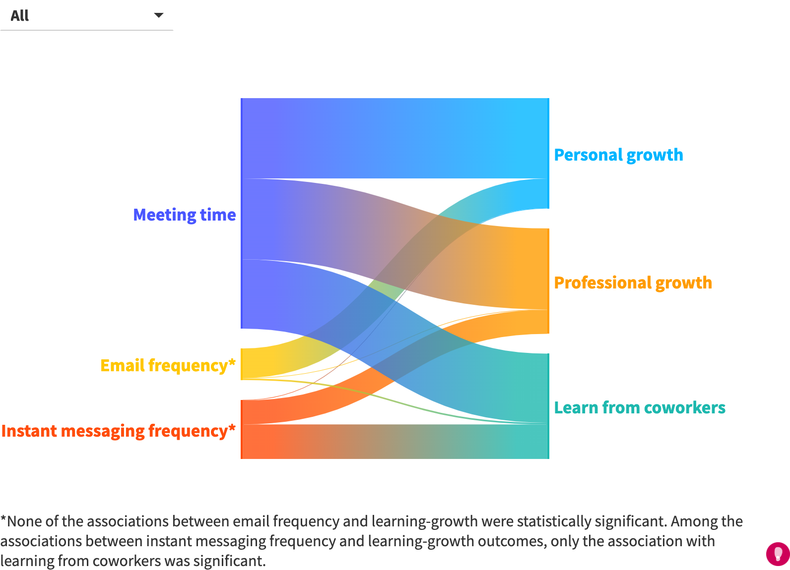 None of the associations between email frequency and learning-growth were significant