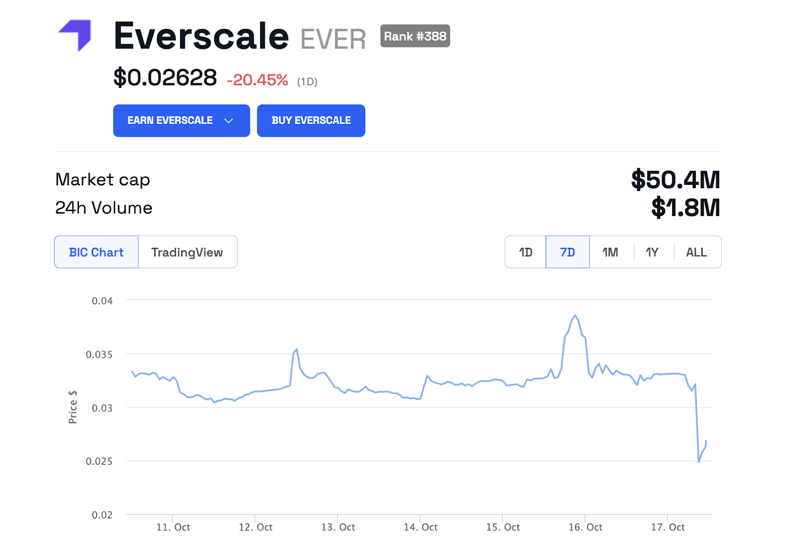 Prezzo simbolico Everscale (EVER), tappeto pull