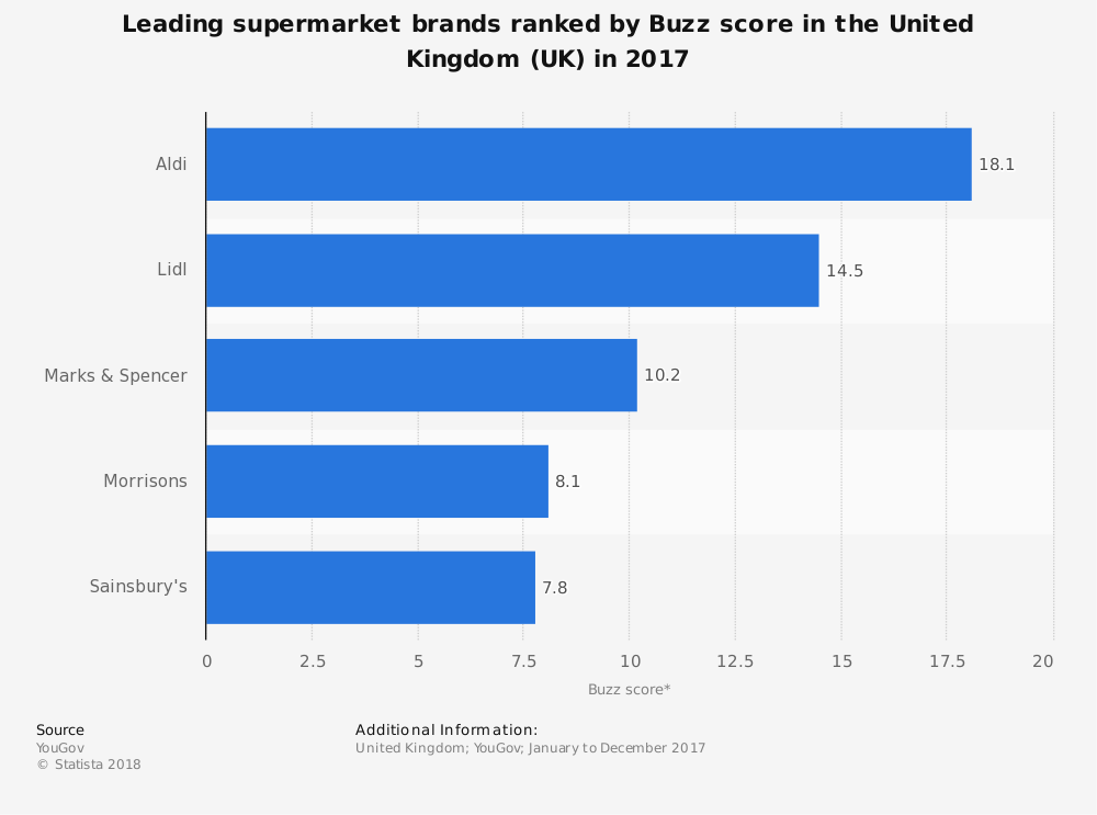 Estadísticas de la industria de supermercados del Reino Unido