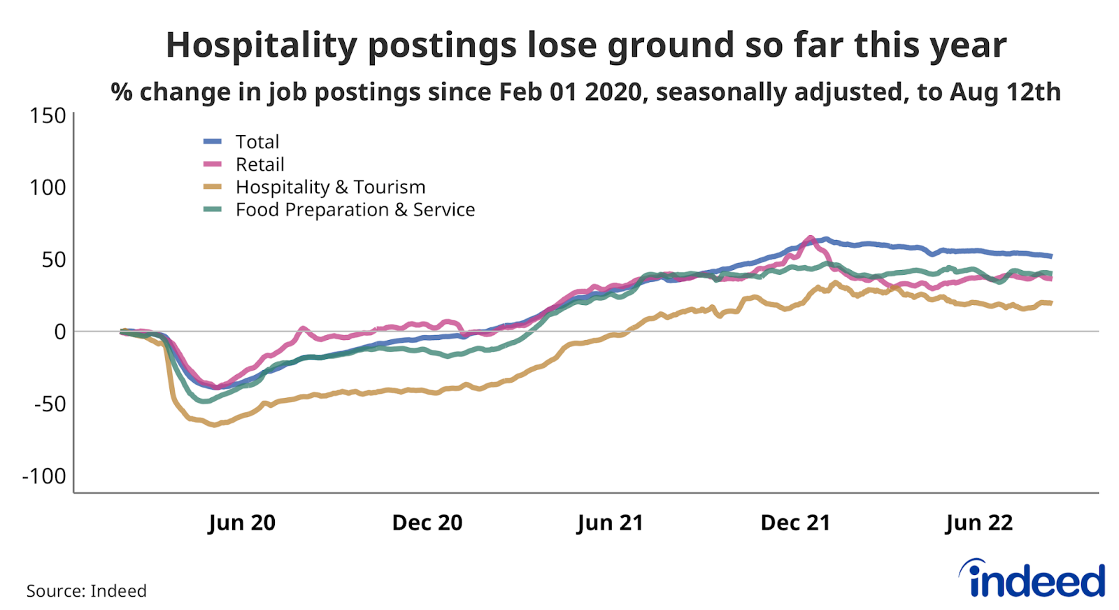 Line chart showing job postings in Retail, Hospitality & Tourism, and Food Preparation & Service, seasonally adjusted, to Aug 12th. 