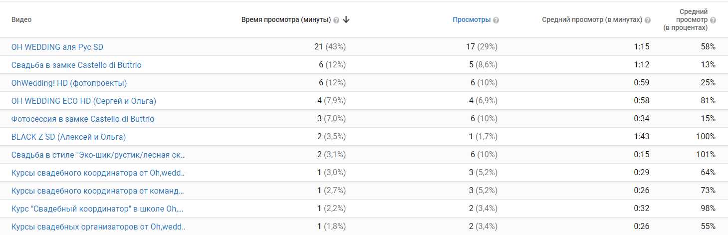 Гайд: как правильно настроить аналитику по YouTube