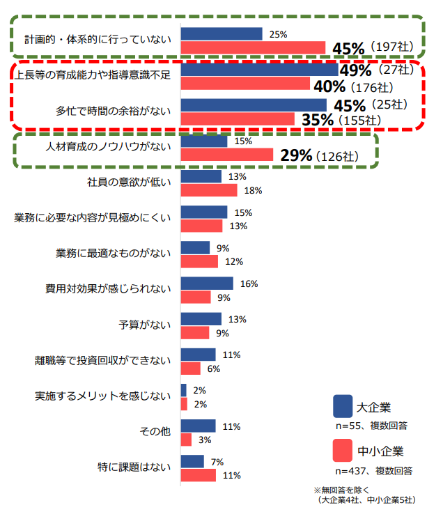 「企業における採用・人材育成・教育支援に関するアンケート調査結果」東京商工会議所