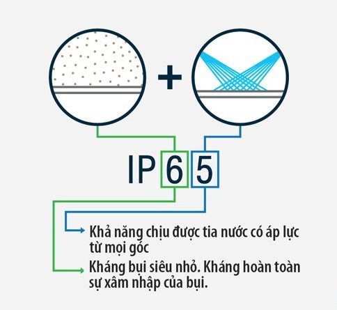 Tiêu chuẩn chống nước IP65 của khóa vân tay HomeKit nghĩa là gì?